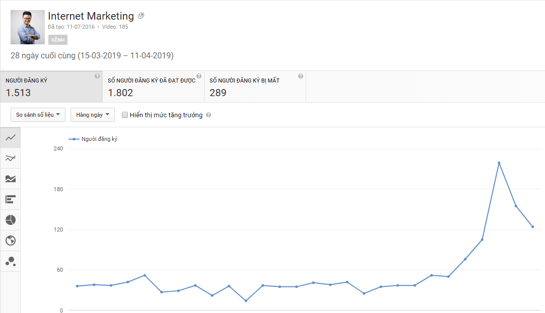 Theo dõi tăng trưởng thuê bao YouTube theo thời gian.