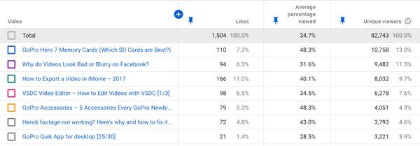 Cách sử dụng chuỗi video để phát triển kênh YouTube của bạn, ví dụ: dữ liệu tương tác video YouTube